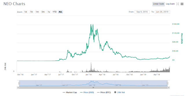Диаграмма стоимости NEO // Источник: Сoinmarketcap