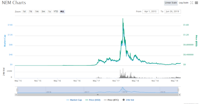 Диаграмма стоимости XEM // Источник: Сoinmarketcap