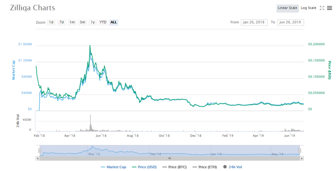 Диаграмма стоимости ZIL // Источник: Сoinmarketcap