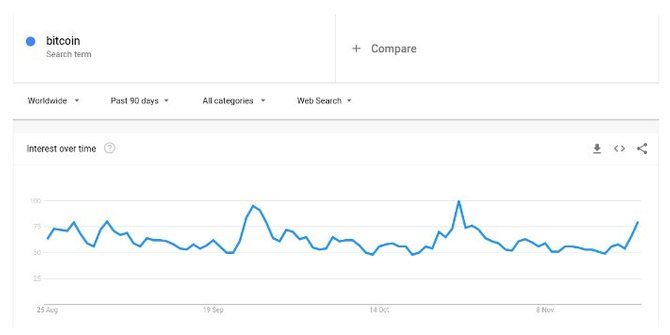 Статистика запроса bitcoin в Google