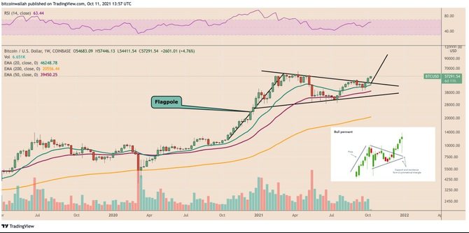 Фигура «бычий вымпел» на графике биткоина