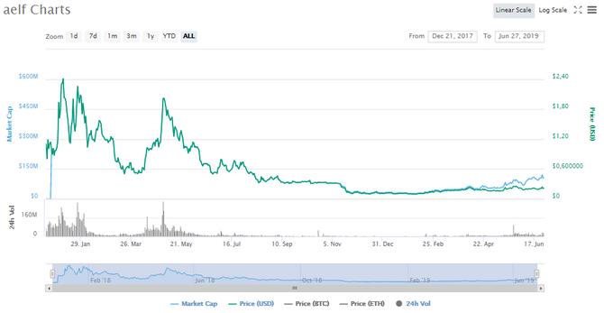 Диаграмма стоимости ELF // Источник: Сoinmarketcap