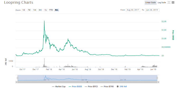 Диаграмма стоимости LRC // Источник: Сoinmarketcap
