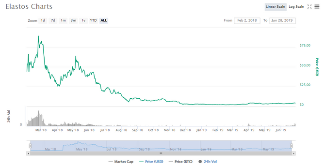 Диаграмма стоимости ELA // Источник: Сoinmarketcap