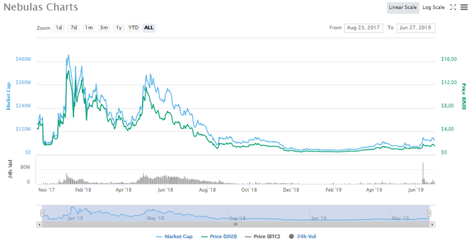Диаграмма стоимости NES // Источник: Сoinmarketcap