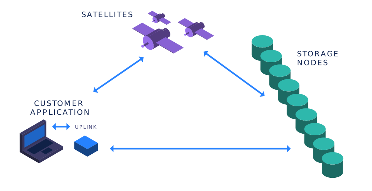 storj.io архитектура