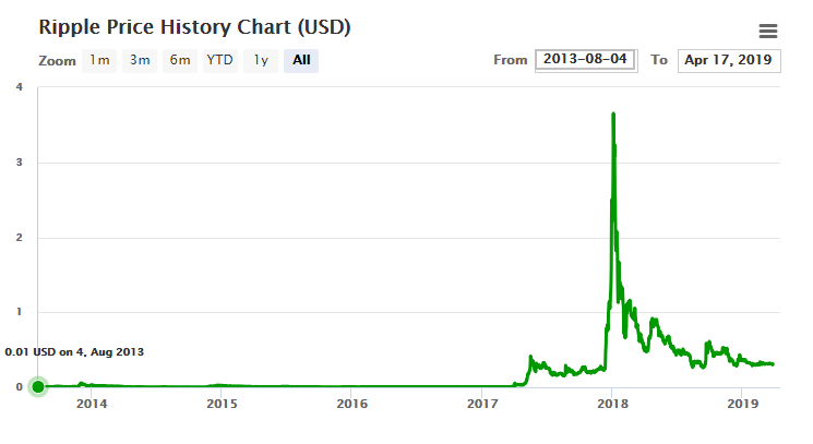 Стоимость xrp в рублях индикатор rsi bitcoin