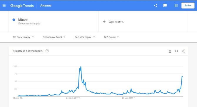 Биткоин в Google Trends