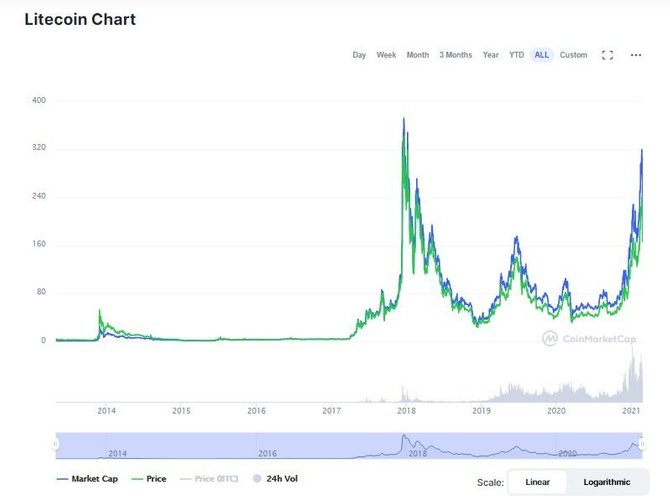 Исторический график Лайткоина на CoinMarketCap