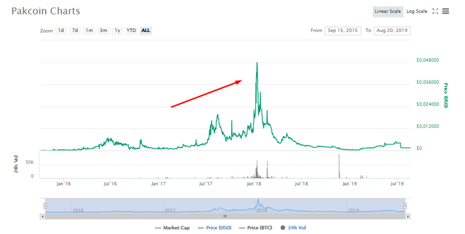 Колебание цены Pakcoin // Источник: CoinMarketCap