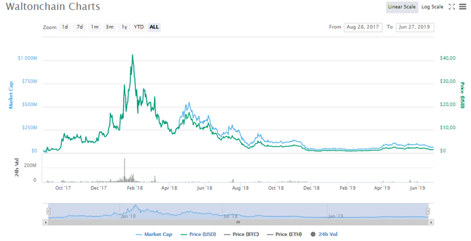 Диаграмма стоимости WAN // Источник: Сoinmarketcap