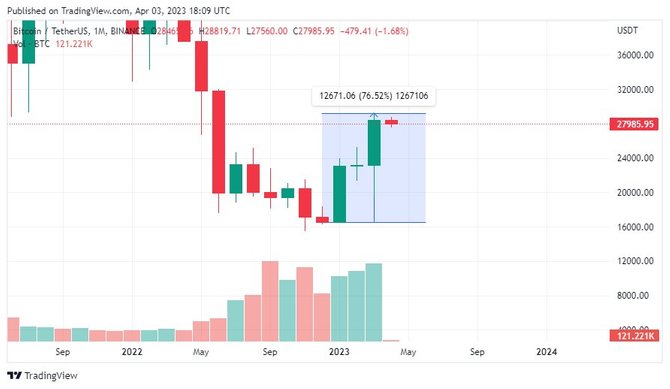 Рост биткоина в первом квартале 2023 года