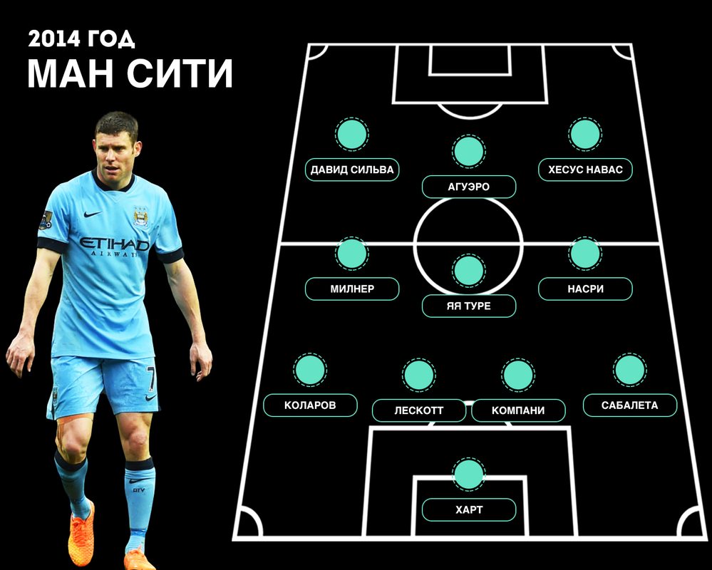 Состав Манчестер Сити 2014