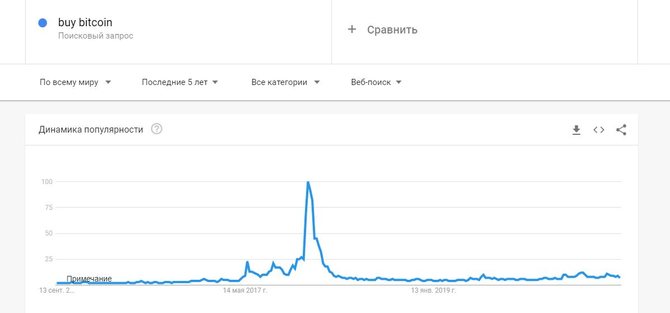 Биткоин в Google Trends