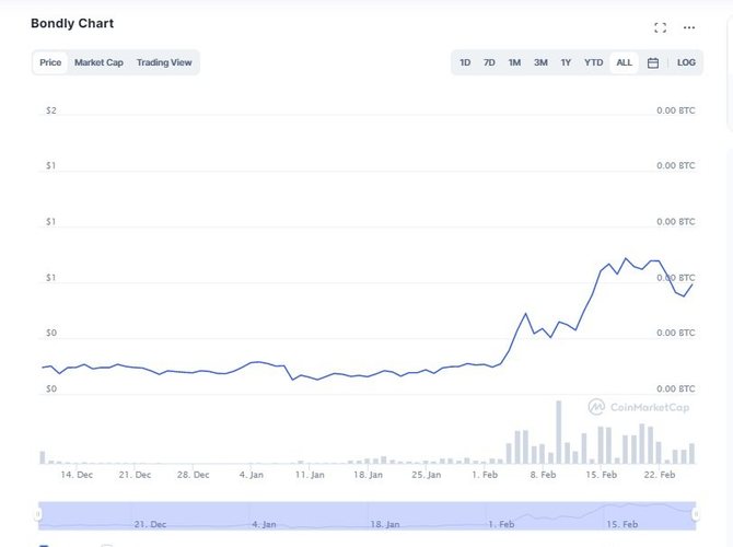 График криптовалюты Bondly