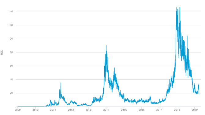 Cтоимость транзакции биткоин в разные периоды