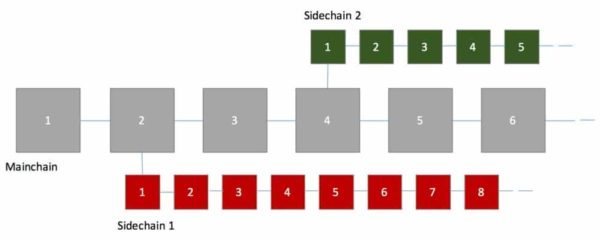 Сайдчейн Lisk