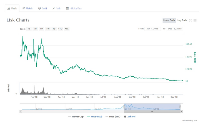 Цена криптовалюты Lisk