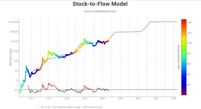 Модель биткоина Stock-to-Flow
