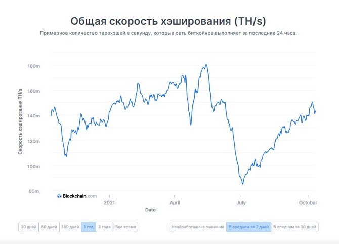 Хешрейт биткоина