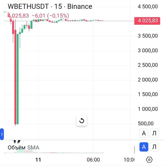 Лучшие скидки на Binance ночью 11 октября