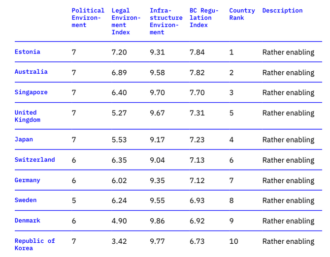 Рейтинг стран с лучшими условиями для развития блокчейн-проектов // Источник: Flying University