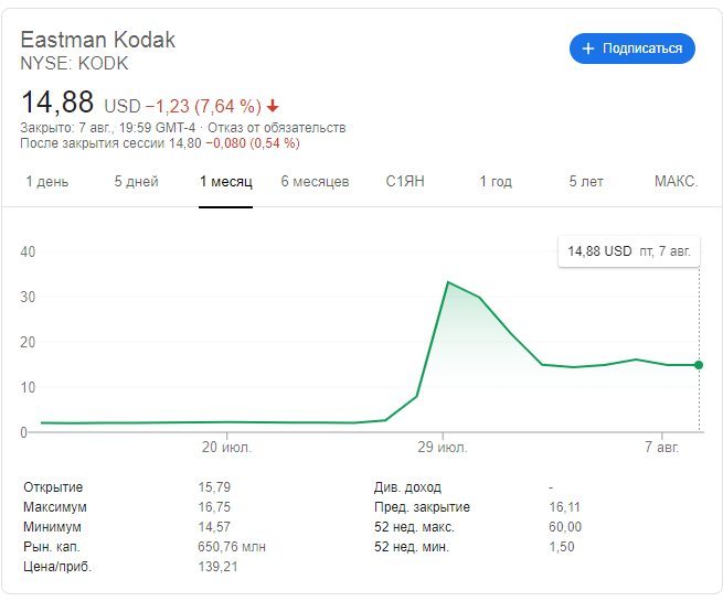 Акции Kodak цена