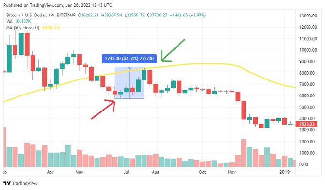 Падение биткоина после роста
