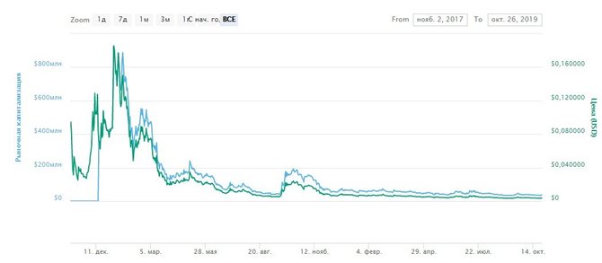 Динамика изменения курса Electroneum
