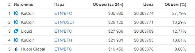 ТОП-5 торговых пар с ETN