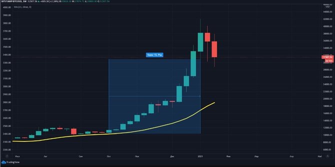 Текущий рост биткоина