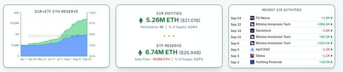 Данные с сайта Strategic ETH Reserve