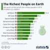 Forbes ranking of the richest people on the planet 2019