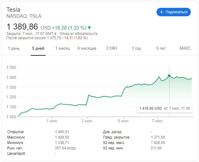 Акции Tesla
