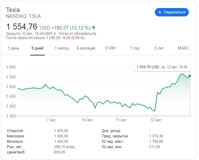 Курс акций Tesla