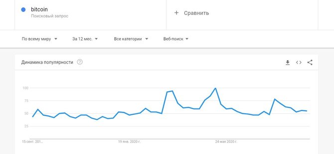 Биткоин в Google Trends