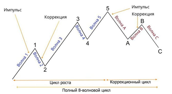 8-волновой цикл по Эллиотту 