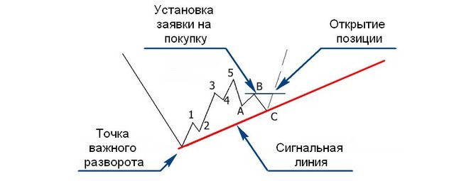 Умеренный метод входа в позиции