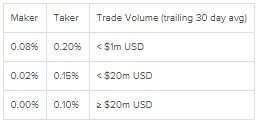 Размер торговых комиссий на Poloniex