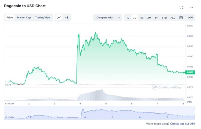 График криптовалюты Dogecoin
