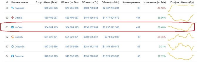 kucoin бонус что это