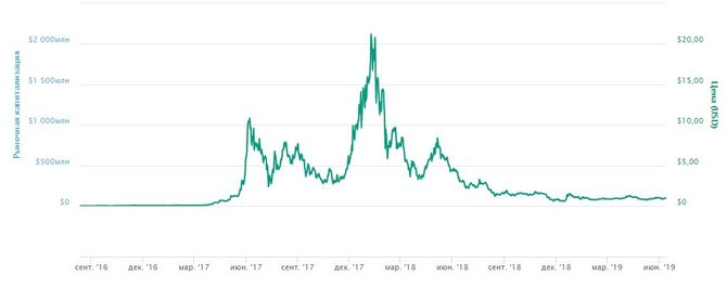 Динамика курса Stratis // Источник: coinmarketcap.com
