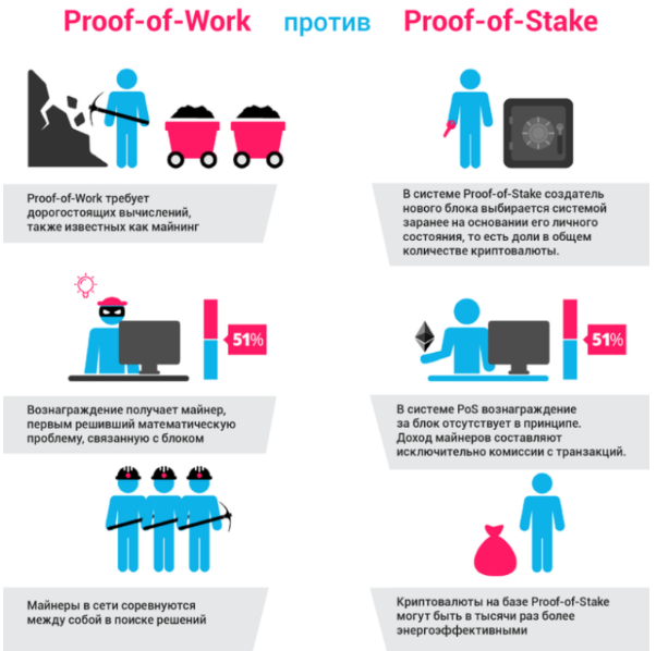 Сравнение добычи криптовалют на основе PoW и PoS // Источник: cryptostate.ru