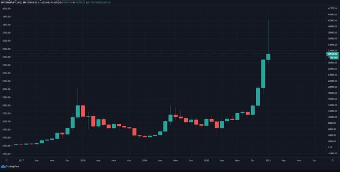 Месячный график биткоина