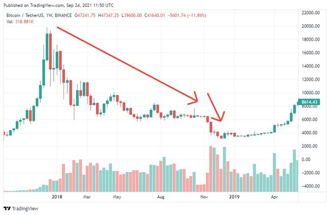 Падение биткоина