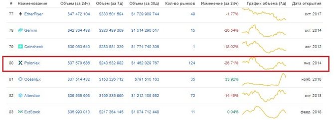 Позиция Полоникс в рейтинге бирж по объему торгов // coinmarketcap.com