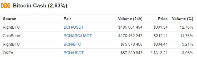 Разница курсов на примере Bitcoin Cash // Источник: CoinMarketCap