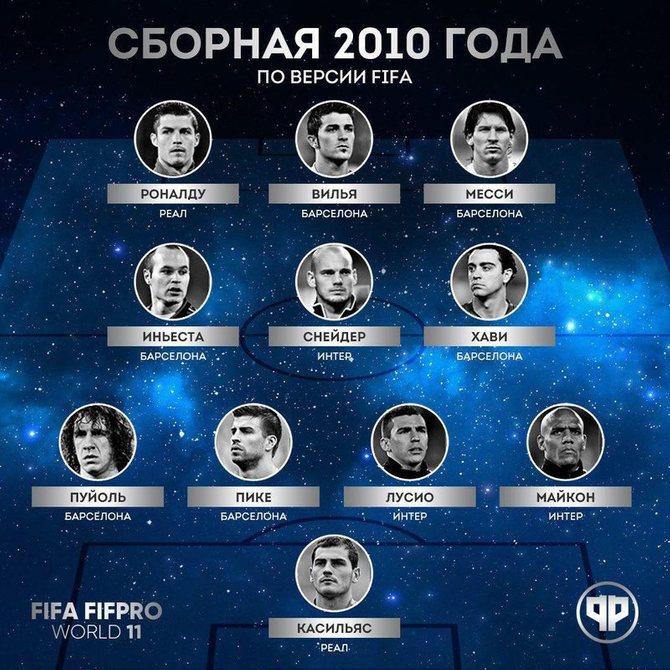 Сборная 2010 года по версии FIFA // Football.ru
