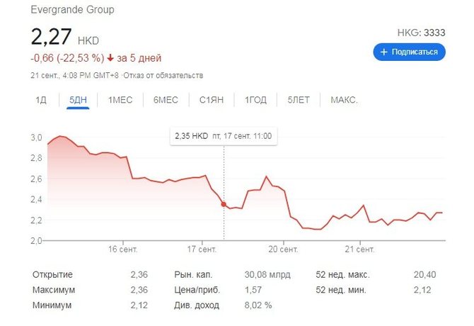 Падение акций Evergrande Group