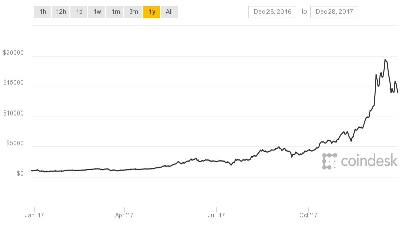 Бычий рынок Bitcoin